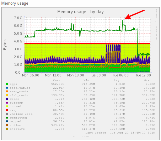 Improve Server Performance